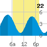 Wappoo Creek bridge tide chart for Tuesday, April 22, 2025
