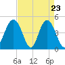 Wappoo Creek bridge tide chart for Wednesday, April 23, 2025