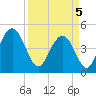 Wappoo Creek bridge tide chart for Saturday, April 5, 2025