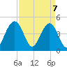 Wappoo Creek bridge tide chart for Monday, April 7, 2025