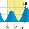 Wappoo Creek bridge tide chart for Tuesday, May 13, 2025