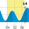 Wappoo Creek bridge tide chart for Wednesday, May 14, 2025