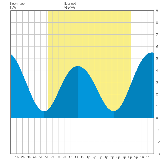 Wappoo Creek bridge tide chart for Friday, May 16, 2025