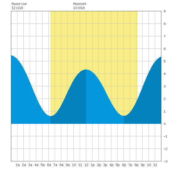 Wappoo Creek bridge tide chart for Saturday, May 17, 2025