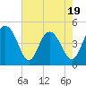 Wappoo Creek bridge tide chart for Monday, May 19, 2025