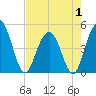 Wappoo Creek bridge tide chart for Thursday, May 1, 2025