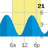 Wappoo Creek bridge tide chart for Wednesday, May 21, 2025