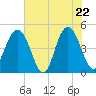 Wappoo Creek bridge tide chart for Thursday, May 22, 2025