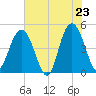 Wappoo Creek bridge tide chart for Friday, May 23, 2025