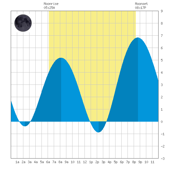 Wappoo Creek bridge tide chart for Monday, May 26, 2025