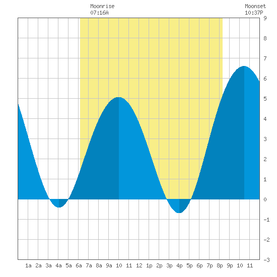 Wappoo Creek bridge tide chart for Wednesday, May 28, 2025