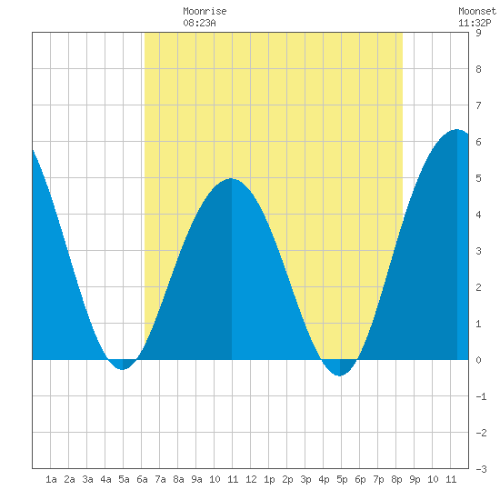 Wappoo Creek bridge tide chart for Thursday, May 29, 2025