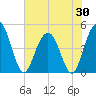 Wappoo Creek bridge tide chart for Friday, May 30, 2025