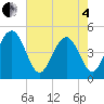 Wappoo Creek bridge tide chart for Sunday, May 4, 2025