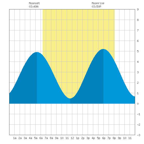 Wappoo Creek bridge tide chart for Wednesday, May 7, 2025