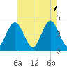 Wappoo Creek bridge tide chart for Wednesday, May 7, 2025