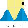 Wappoo Creek bridge tide chart for Thursday, May 8, 2025