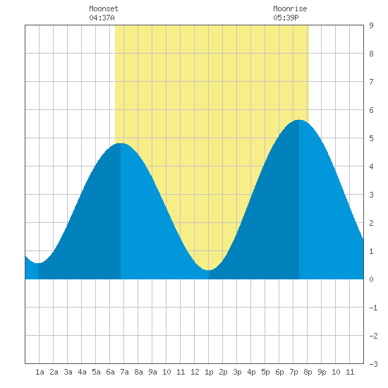 Wappoo Creek bridge tide chart for Friday, May 9, 2025