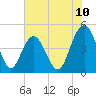 Wappoo Creek bridge tide chart for Tuesday, June 10, 2025