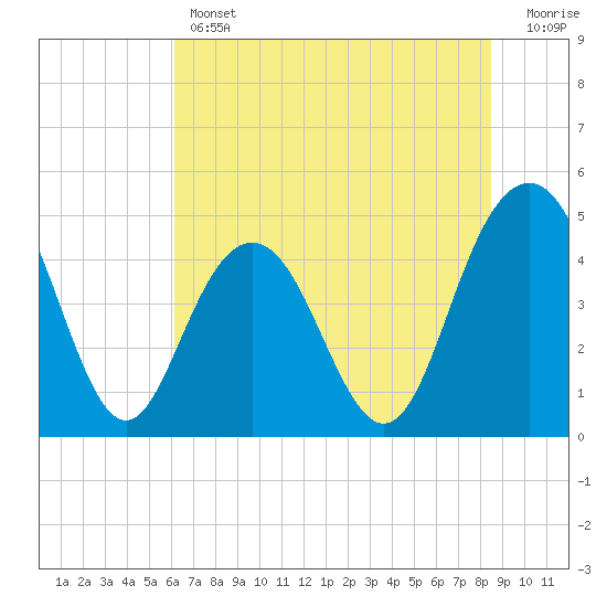 Wappoo Creek bridge tide chart for Thursday, June 12, 2025