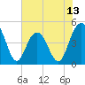 Wappoo Creek bridge tide chart for Friday, June 13, 2025