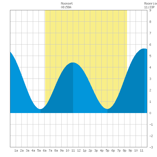 Wappoo Creek bridge tide chart for Saturday, June 14, 2025