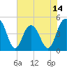 Wappoo Creek bridge tide chart for Saturday, June 14, 2025