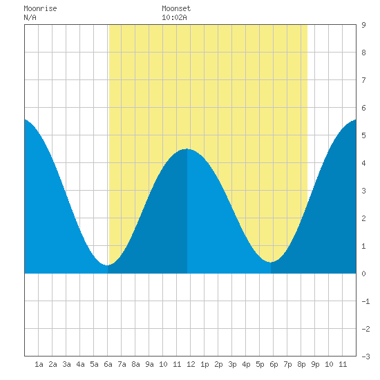 Wappoo Creek bridge tide chart for Sunday, June 15, 2025