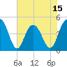 Wappoo Creek bridge tide chart for Sunday, June 15, 2025