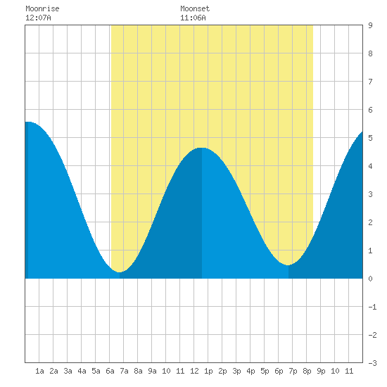 Wappoo Creek bridge tide chart for Monday, June 16, 2025