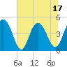Wappoo Creek bridge tide chart for Tuesday, June 17, 2025
