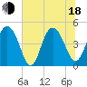 Wappoo Creek bridge tide chart for Wednesday, June 18, 2025