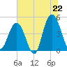 Wappoo Creek bridge tide chart for Sunday, June 22, 2025