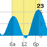 Wappoo Creek bridge tide chart for Monday, June 23, 2025
