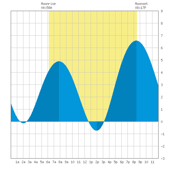 Wappoo Creek bridge tide chart for Tuesday, June 24, 2025