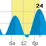 Wappoo Creek bridge tide chart for Tuesday, June 24, 2025