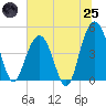 Wappoo Creek bridge tide chart for Wednesday, June 25, 2025
