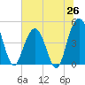 Wappoo Creek bridge tide chart for Thursday, June 26, 2025