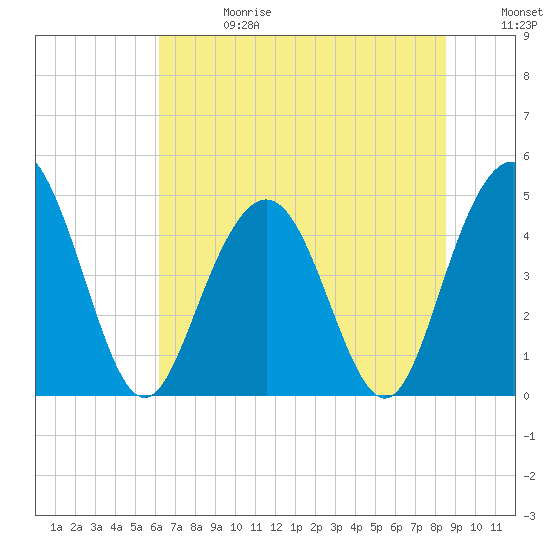 Wappoo Creek bridge tide chart for Saturday, June 28, 2025