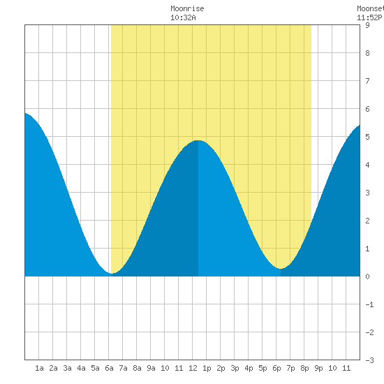 Wappoo Creek bridge tide chart for Sunday, June 29, 2025