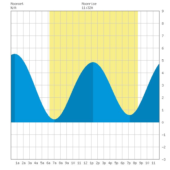 Wappoo Creek bridge tide chart for Monday, June 30, 2025