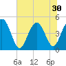 Wappoo Creek bridge tide chart for Monday, June 30, 2025