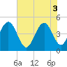Wappoo Creek bridge tide chart for Tuesday, June 3, 2025