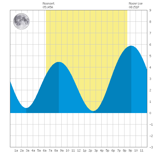 Wappoo Creek bridge tide chart for Thursday, July 10, 2025