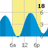 Wappoo Creek bridge tide chart for Friday, July 18, 2025