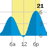Wappoo Creek bridge tide chart for Monday, July 21, 2025
