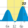 Wappoo Creek bridge tide chart for Tuesday, July 22, 2025