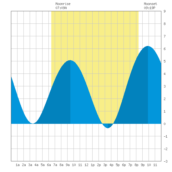 Wappoo Creek bridge tide chart for Friday, July 25, 2025