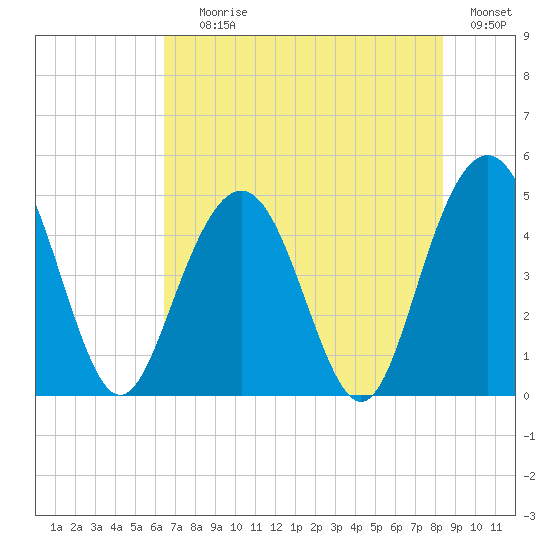 Wappoo Creek bridge tide chart for Saturday, July 26, 2025