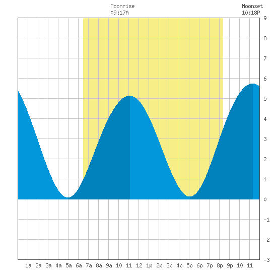 Wappoo Creek bridge tide chart for Sunday, July 27, 2025